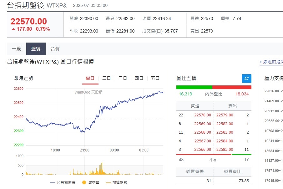 快新聞/美越達成貿易協議!美股漲跌互見 台指期盤後漲177點