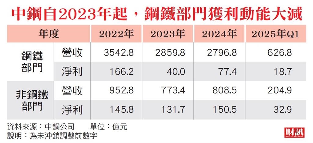 產能過剩難解 關稅、碳排壓力襲來 中鋼最硬一仗 精緻鋼品力抗全球惡浪