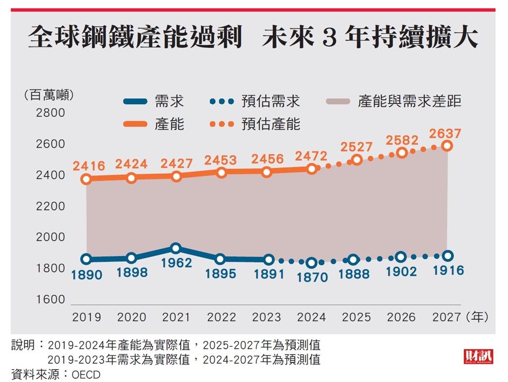 產能過剩難解 關稅、碳排壓力襲來 中鋼最硬一仗 精緻鋼品力抗全球惡浪