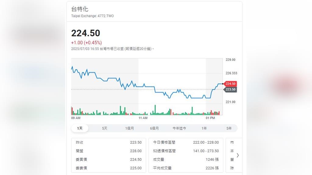 台特化啟動併購！砸30億買弘潔科技、切入半導體清洗市場　徐秀蘭親曝營收獲利放大術