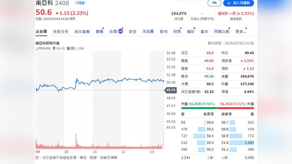 南亞科技2025年6月份合併營收新台幣40.74億元