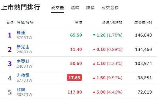 南亞科技2025年6月份合併營收新台幣40.74億元