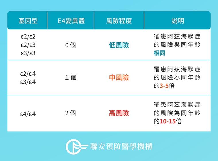 帶這基因失智風險恐增15倍 守護大腦健康5件事要做到