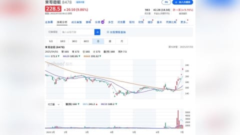 東哥又開飆    連兩天漲停  鎖住280.5元