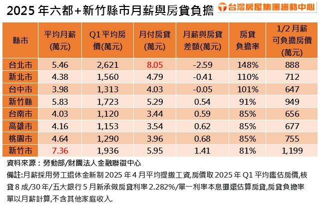 北市上班族月領5.46萬 不吃不喝還不夠繳房貸?!