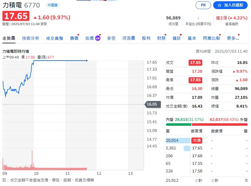 台積電不玩了! 退出氮化稼代工便宜『他』