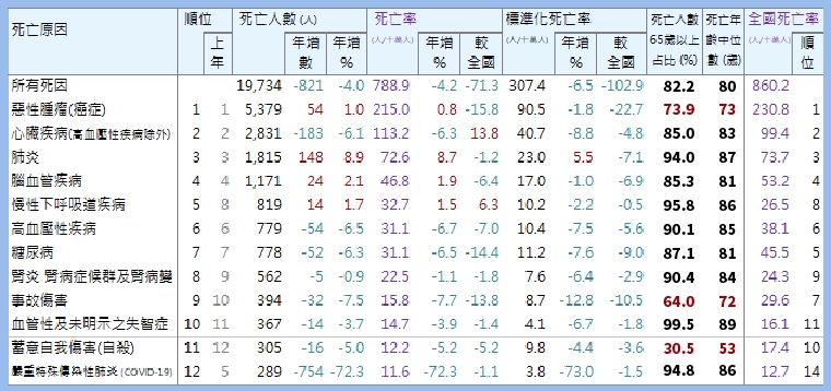 北市10大死因排名!癌症續居首位 COVID-19退出10大