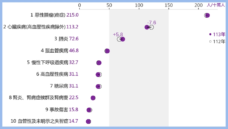 北市10大死因排名!癌症續居首位 COVID-19退出10大