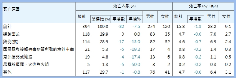 北市10大死因排名!癌症續居首位 COVID-19退出10大