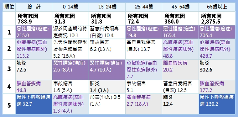 北市10大死因排名!癌症續居首位 COVID-19退出10大