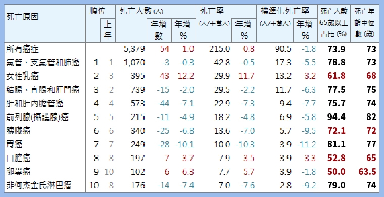北市10大死因排名!癌症續居首位 COVID-19退出10大