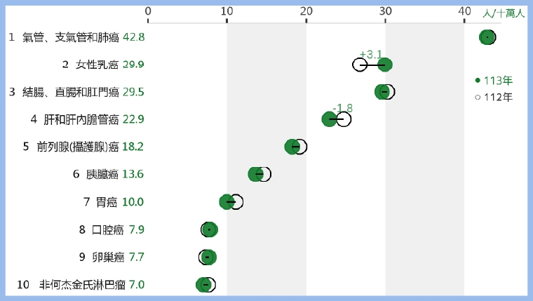 北市10大死因排名!癌症續居首位 COVID-19退出10大