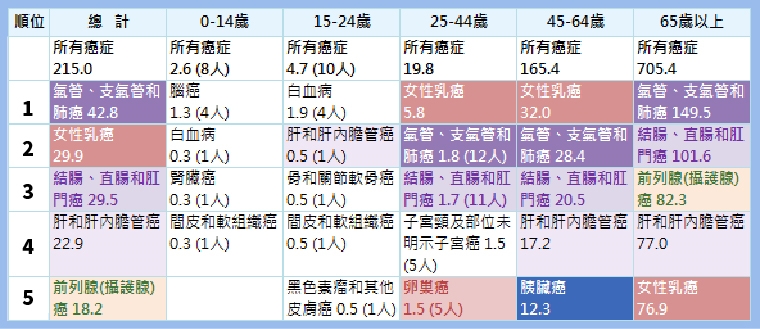 北市10大死因排名!癌症續居首位 COVID-19退出10大