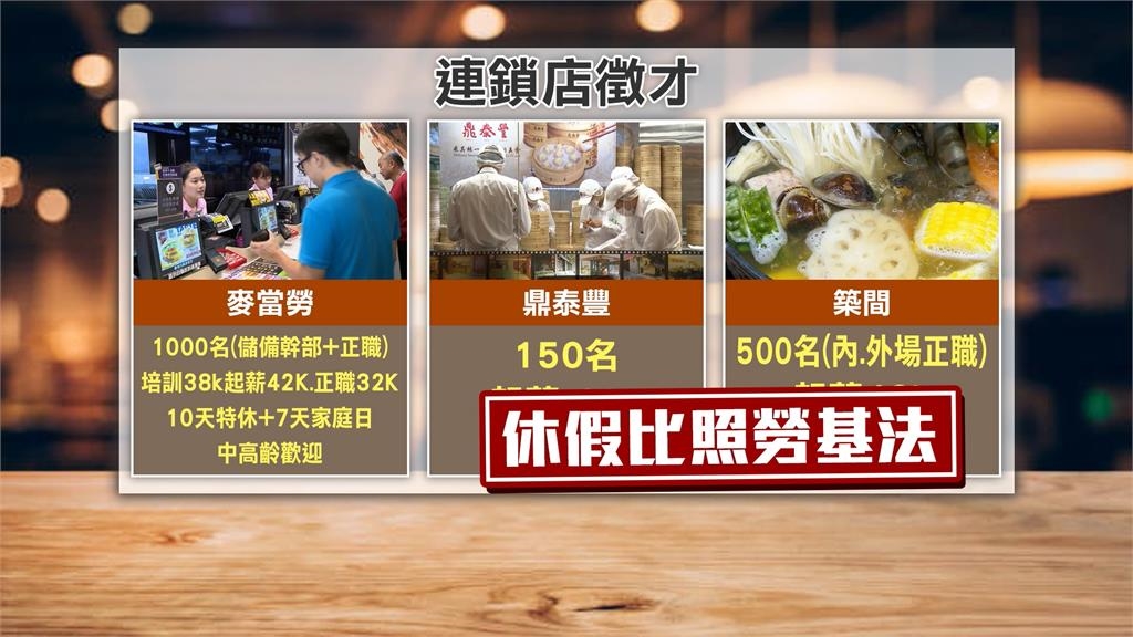 搶人了!速食店開徵千名職缺 儲備幹部「起薪42K」