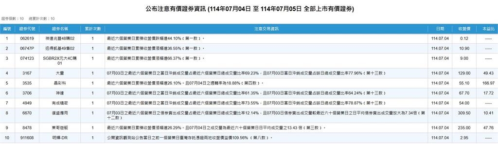 注意!注意!這幾檔當沖成交量大遭證交所公告