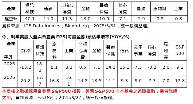 2026 美股 EPS 有望雙位數躍進 009811助投資人圓美國夢