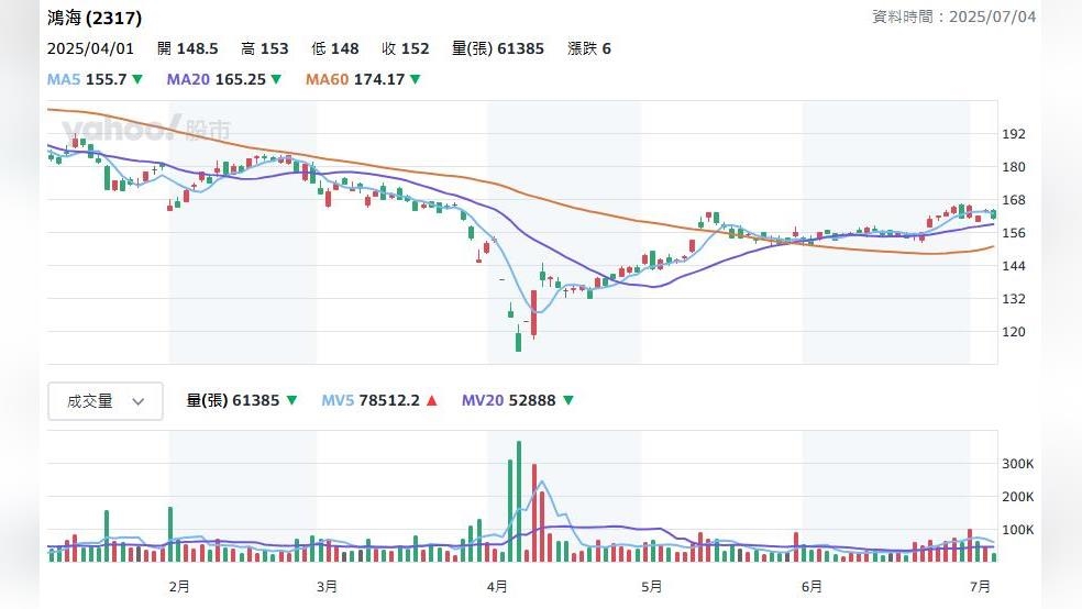 鴻海公布6月營收數字 營收5402億元 年增10.09% 鴻海公布6月營收數字 營收5402億元 年增10.09%