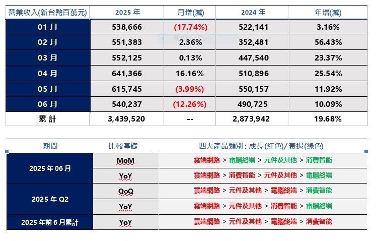 鴻海公布6月營收數字 營收5402億元 年增10.09%
