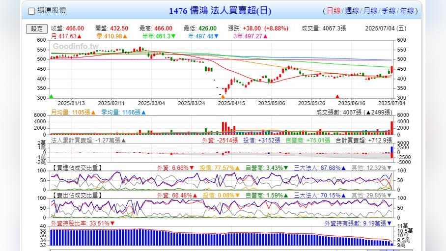 紡織界的台積電   下周四除息17元