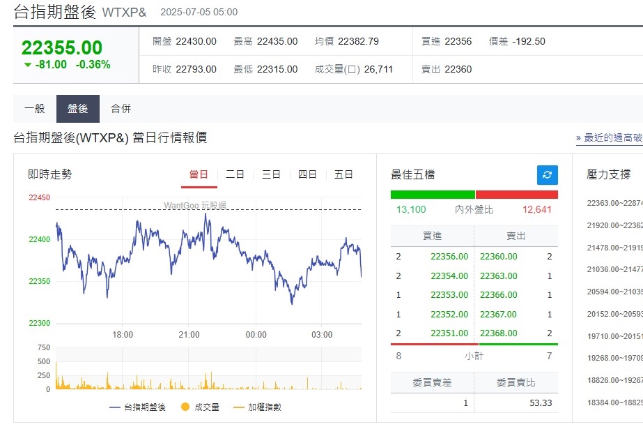 快新聞/川普簽署《大而美法案》美股四大指數走強 台指期小跌作收