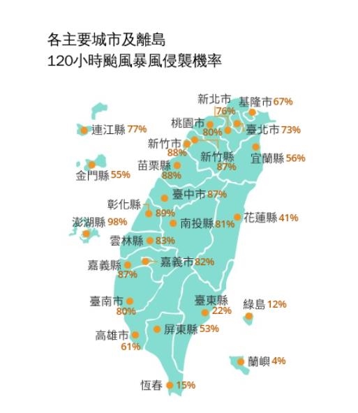 丹娜絲長胖直衝台灣「有望颱風假」?全台「暴風圈侵襲機率曝光」這縣市飆98%