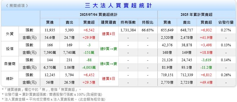 電源供應大廠含金量高 外資連4天買超持股占比總計逾66%
