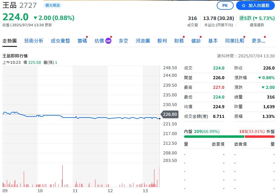 資優生王品遭列注意股  5月營收年減7.65% 竟是這原因