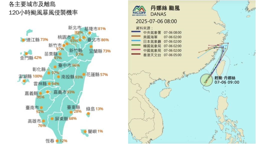 丹娜絲「變胖東修」闖台灣海峽!北北基桃「侵襲率80%↑」達2條件放颱風假 丹娜絲「變胖東修」闖台灣海峽!北北基桃「侵襲率80%↑」達2條件放颱風假