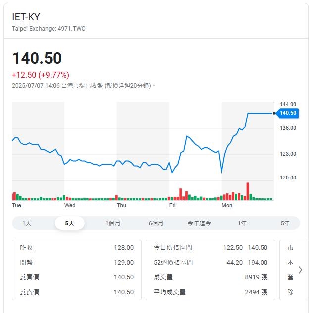 少年股神翻船後  英特磊股價漲13% 今漲停