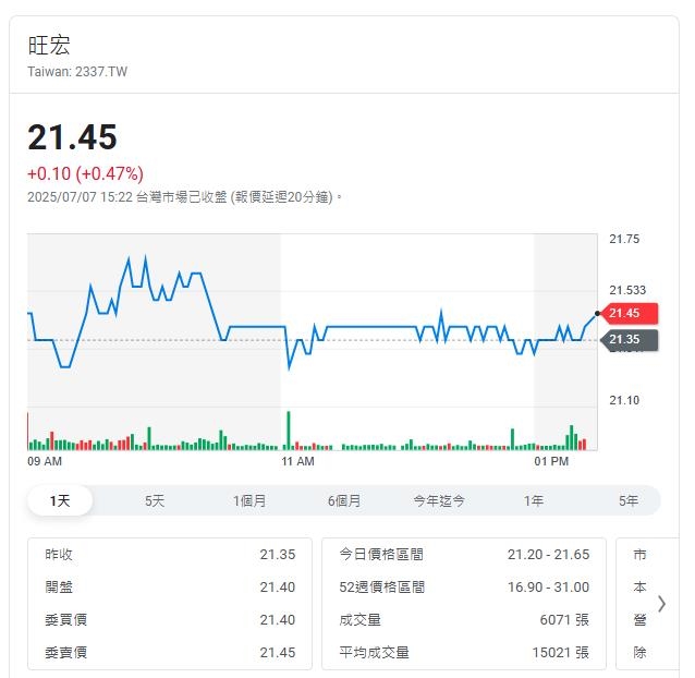 快閃記憶體大廠 6月營收月減3%