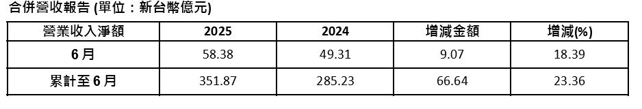 研華電腦今公布6月營收 年增23.36%業績旺