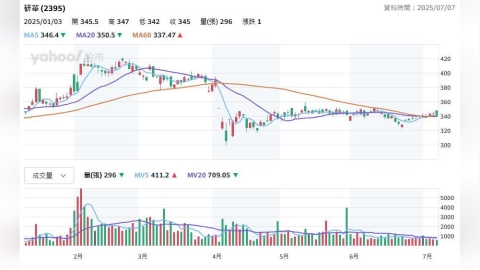 研華電腦今公布6月營收 年增23.36%業績旺
