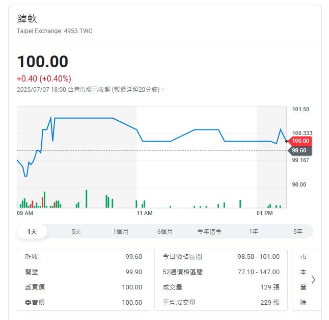 緯創公布6月營收  上半年累計營收增8.5% 站上百元大關