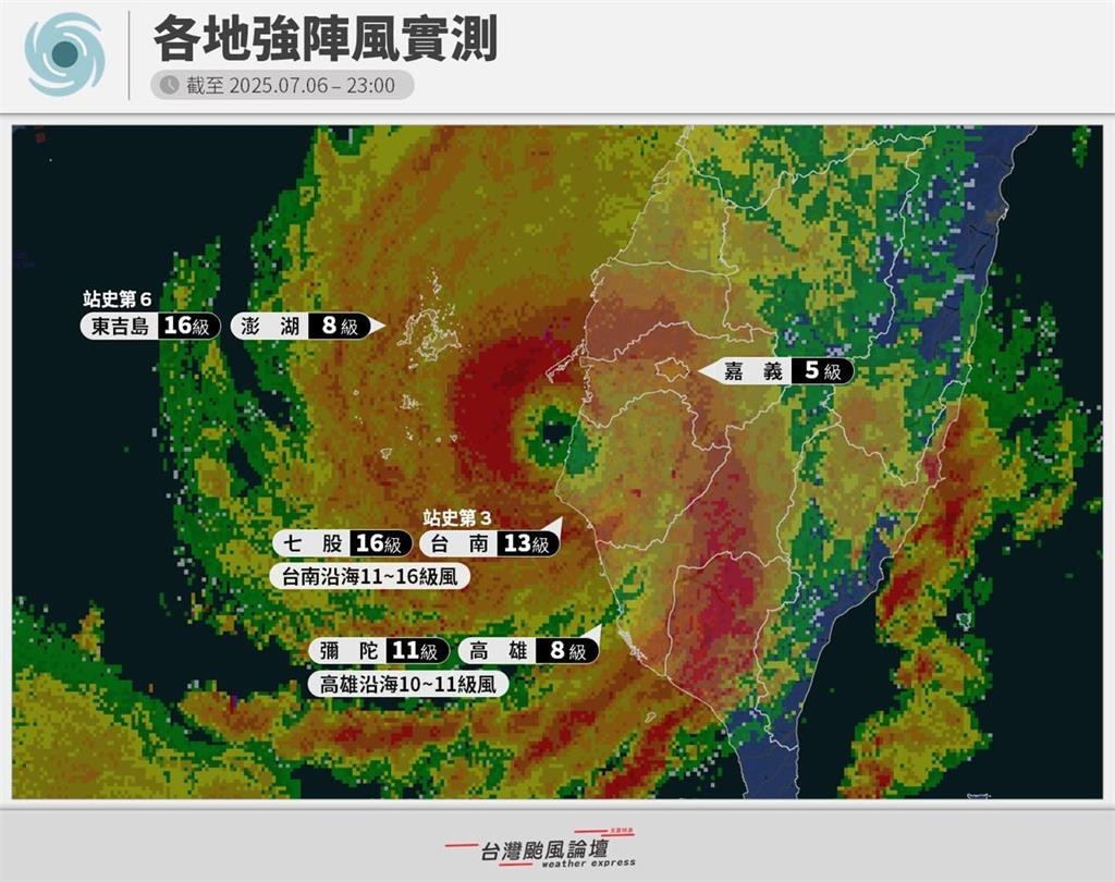 台南最狂颱風夜「13級風空降歷史第3」!粉專曝數據:37歲↓當地人沒體驗過