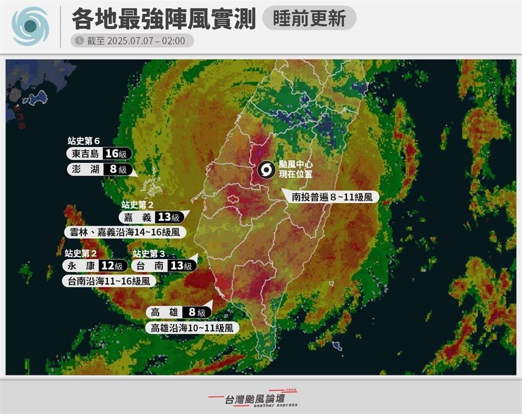 台南最狂颱風夜「13級風空降歷史第3」!粉專曝數據:37歲↓當地人沒體驗過