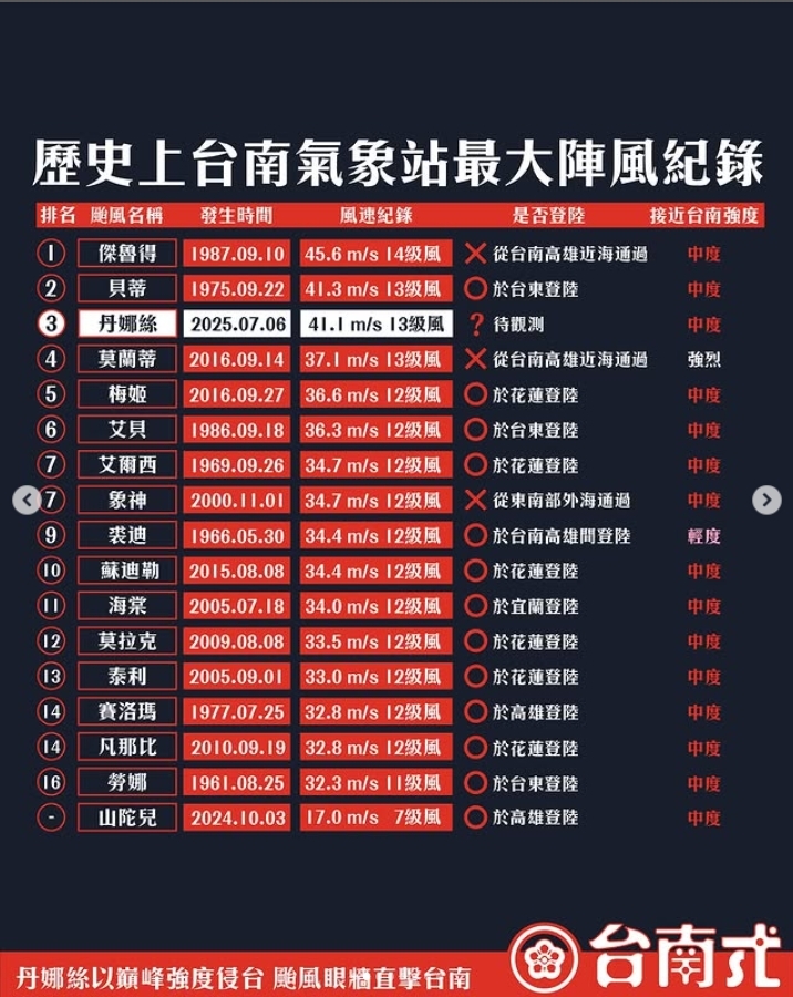 台南最狂颱風夜「13級風空降歷史第3」!粉專曝數據:37歲↓當地人沒體驗過