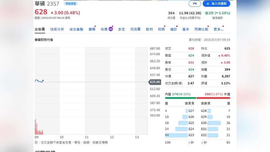 堅若磐石被外資降評   華碩今天仍小漲