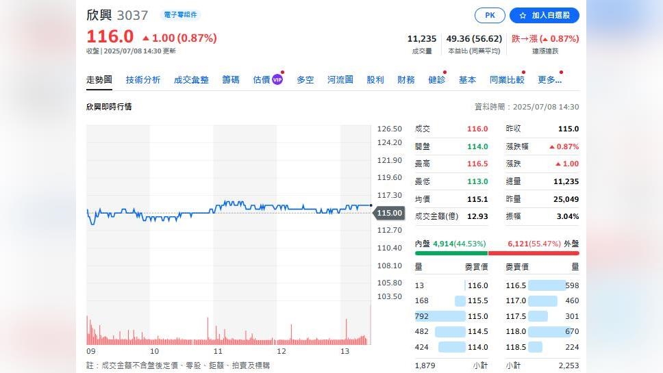 PCB再起   三雄股價南電強勢領頭