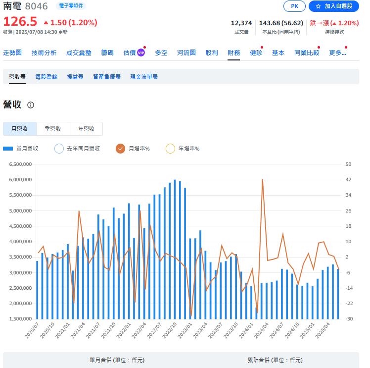 PCB再起 三雄股價南電強勢領頭