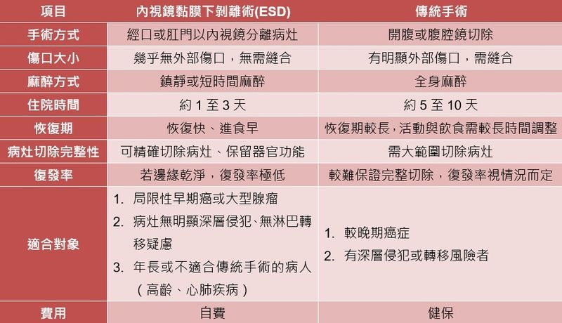沒症狀也藏危機!醫示警「消化道癌6徵兆」別忽視 這些人該定期檢查
