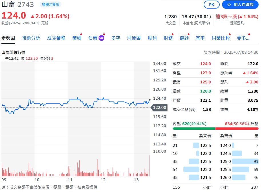 疫後旅遊大爆發 五福旅行社今宣布配息6.5元