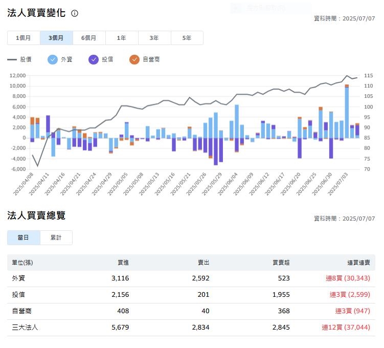 光寶科技六月份全球合併營收NT$ 136億元 年增16%
