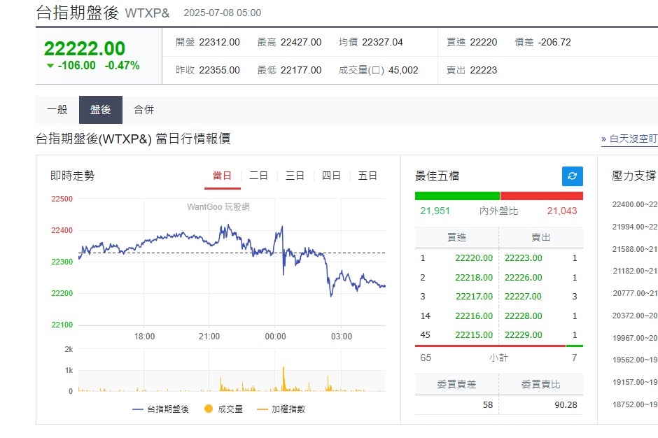 快新聞/關稅開獎!日韓25%關稅衝擊市場 美股四大指數走低