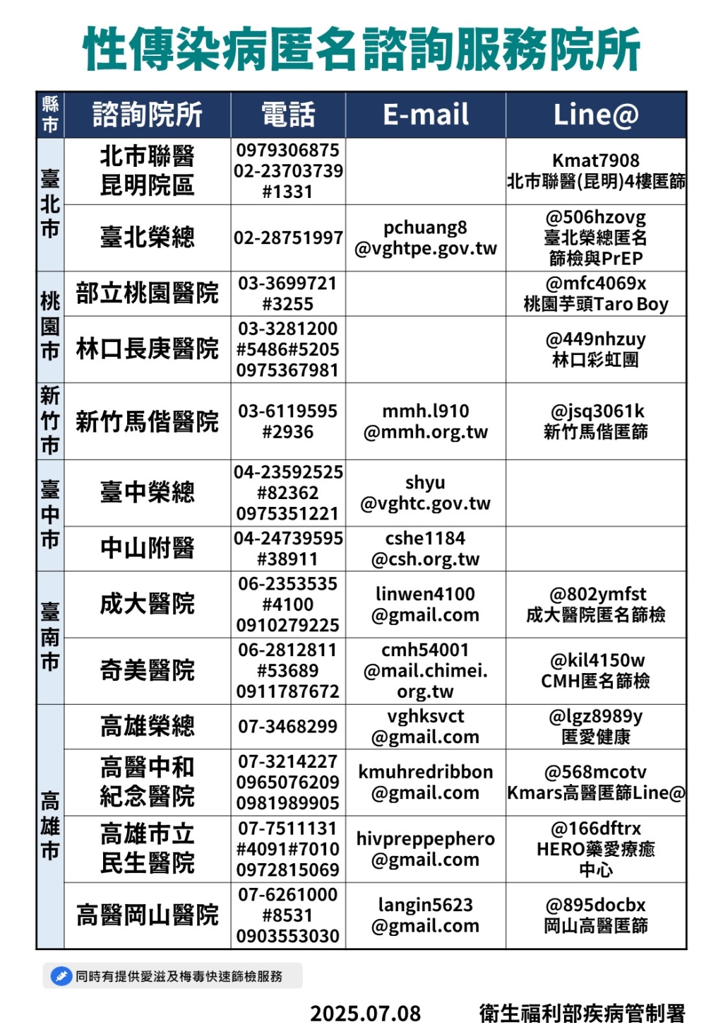 愛滋、淋病降溫，梅毒反彈！疾管署：年輕族群成長最快，高風險者速篩檢