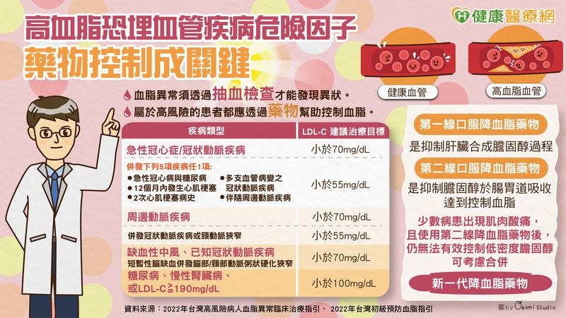高血脂恐埋血管疾病危險因子 藥物控制成關鍵