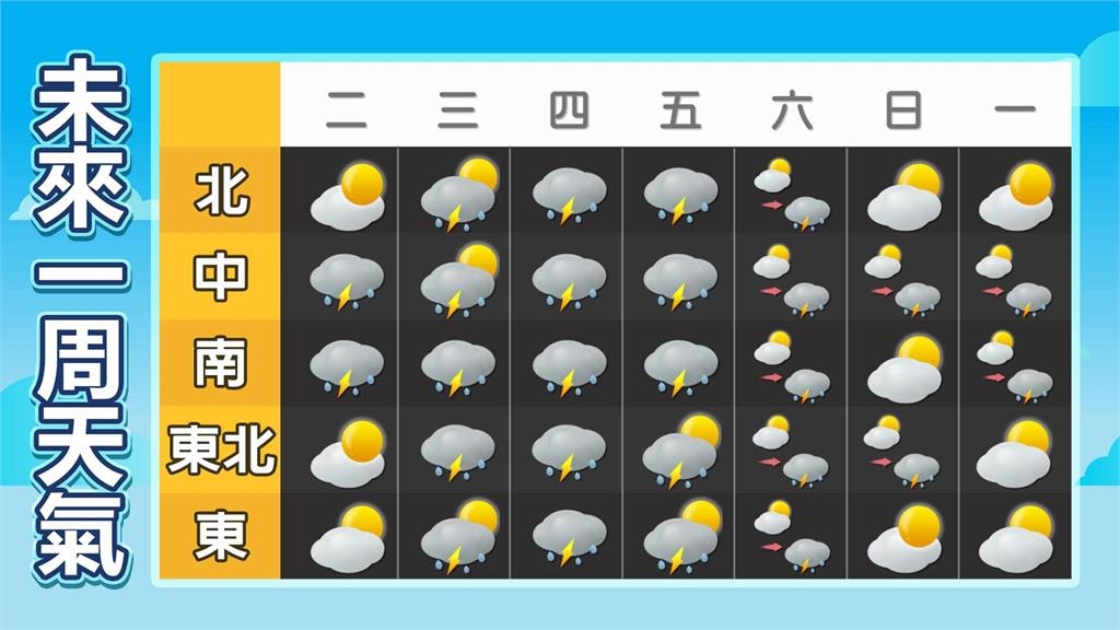 低壓帶接力丹娜絲「雨炸整週」!林嘉愷曝「這天」起放晴:恢復夏季型態
