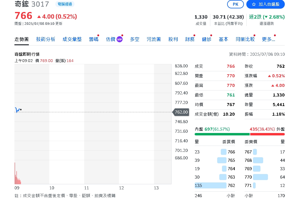 奇鋐6月營收「破百億」大關 連五個月創高、AI水冷訂單續強