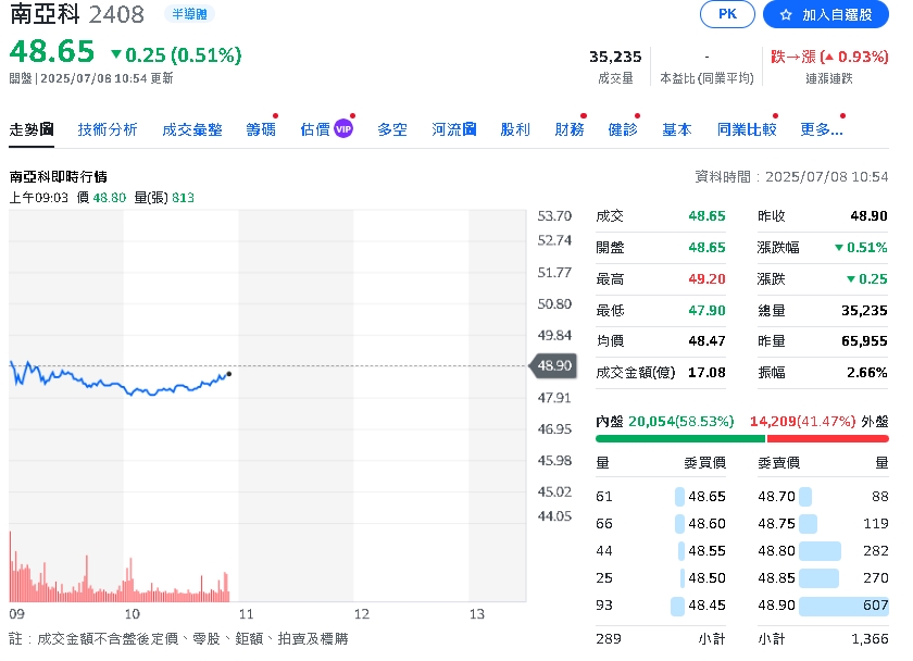 DDR4價格狂飆!「這家」第3季消費用DDR4季漲幅估達45%