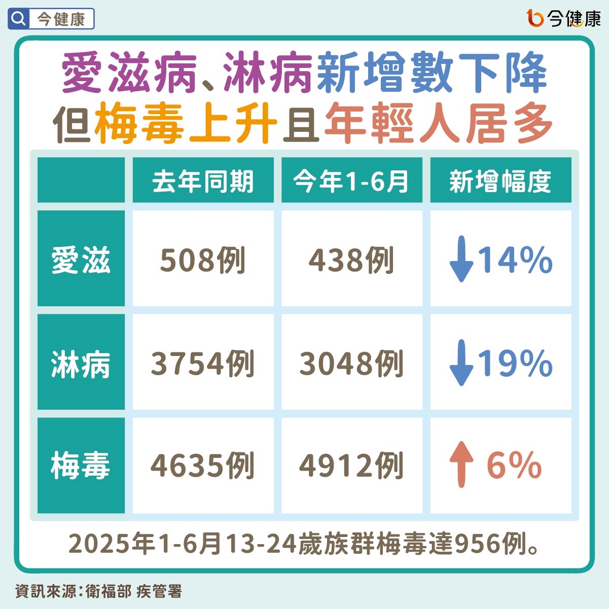 #衛福部 #疾管署 #匿名諮詢 #匿名 #諮詢 #性病 #愛滋病 #淋病 #梅毒 #性行為