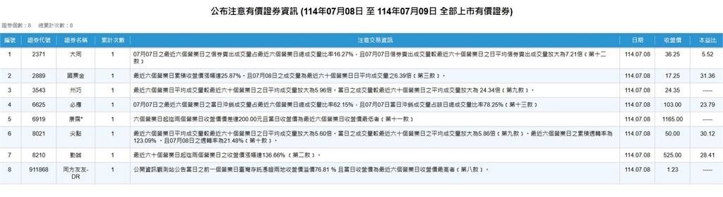 飆太兇也不行!國票金 勤誠 必應遭列注意股